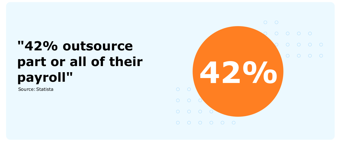 42% outsource part or all of their payroll